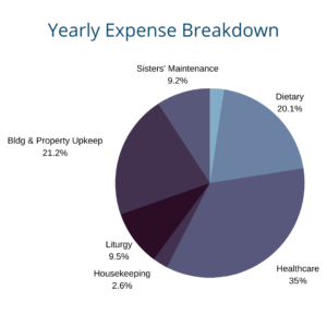 Sisters' Yearly Expenses Breakdown (Chart)